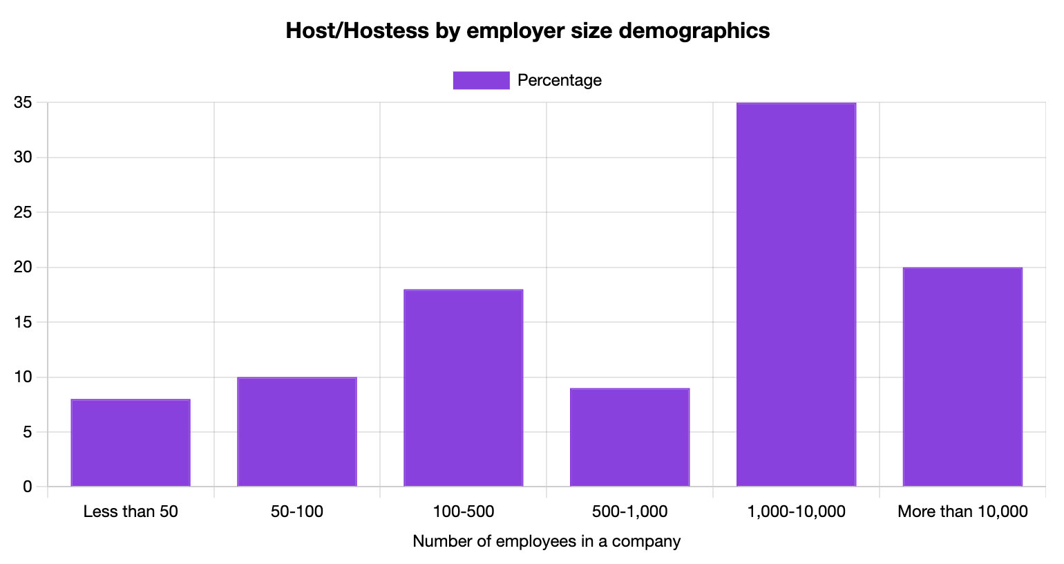 Host/Hostesses Jobs by Company Size